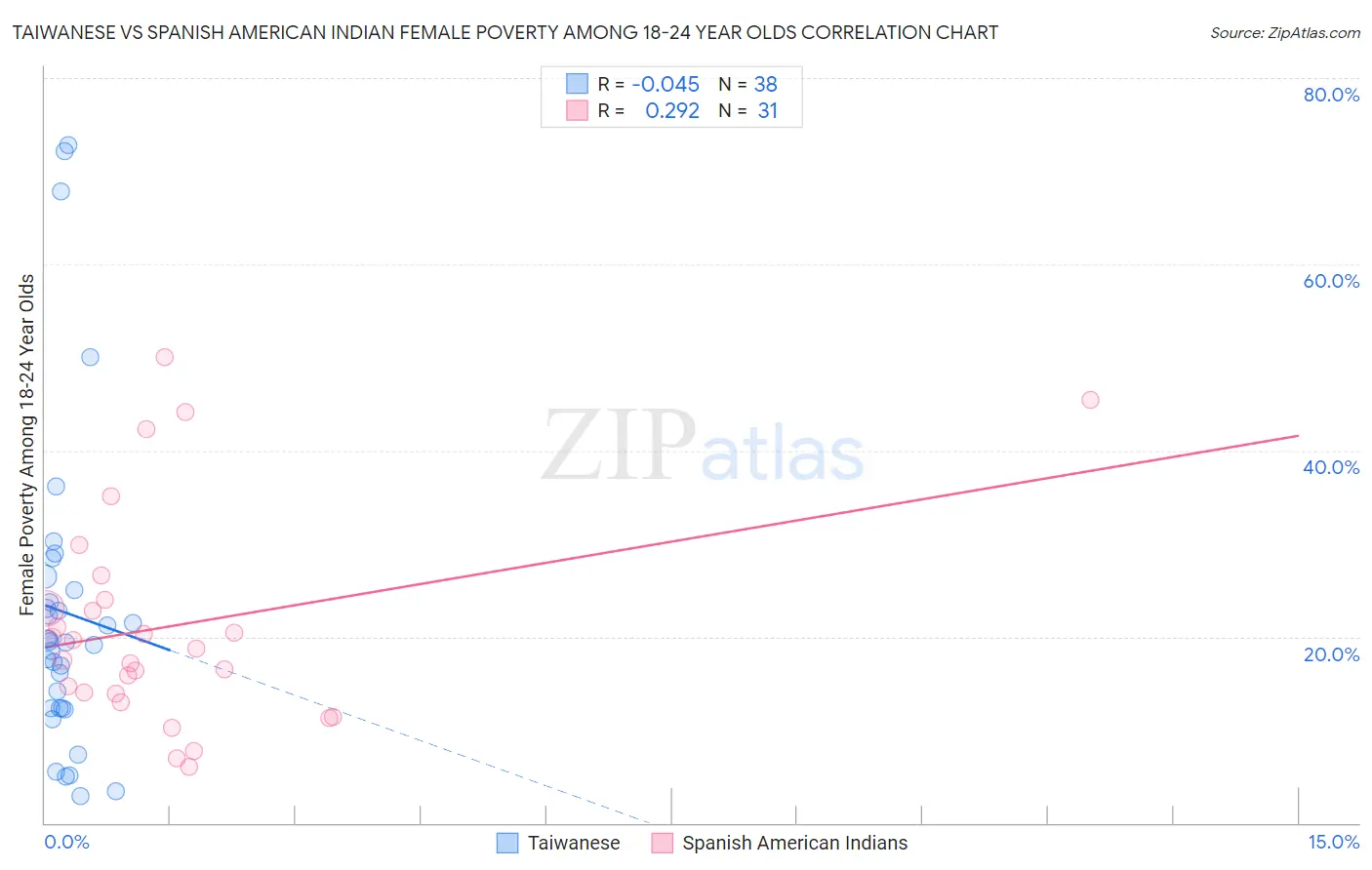 Taiwanese vs Spanish American Indian Female Poverty Among 18-24 Year Olds