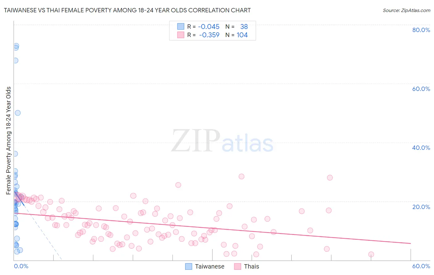 Taiwanese vs Thai Female Poverty Among 18-24 Year Olds
