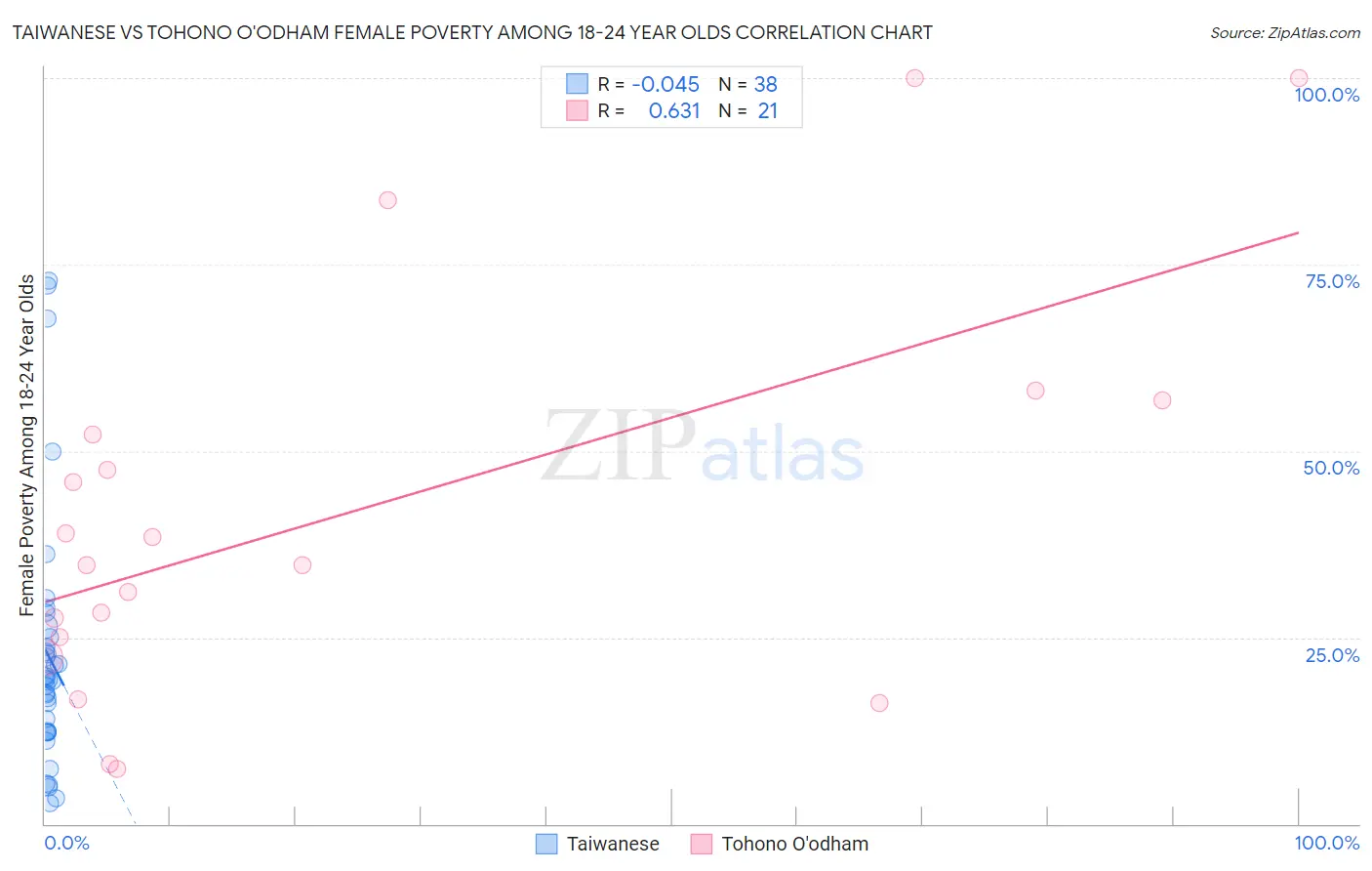 Taiwanese vs Tohono O'odham Female Poverty Among 18-24 Year Olds
