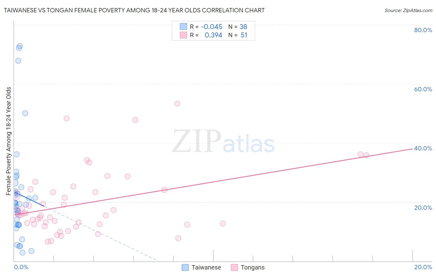 Taiwanese vs Tongan Female Poverty Among 18-24 Year Olds