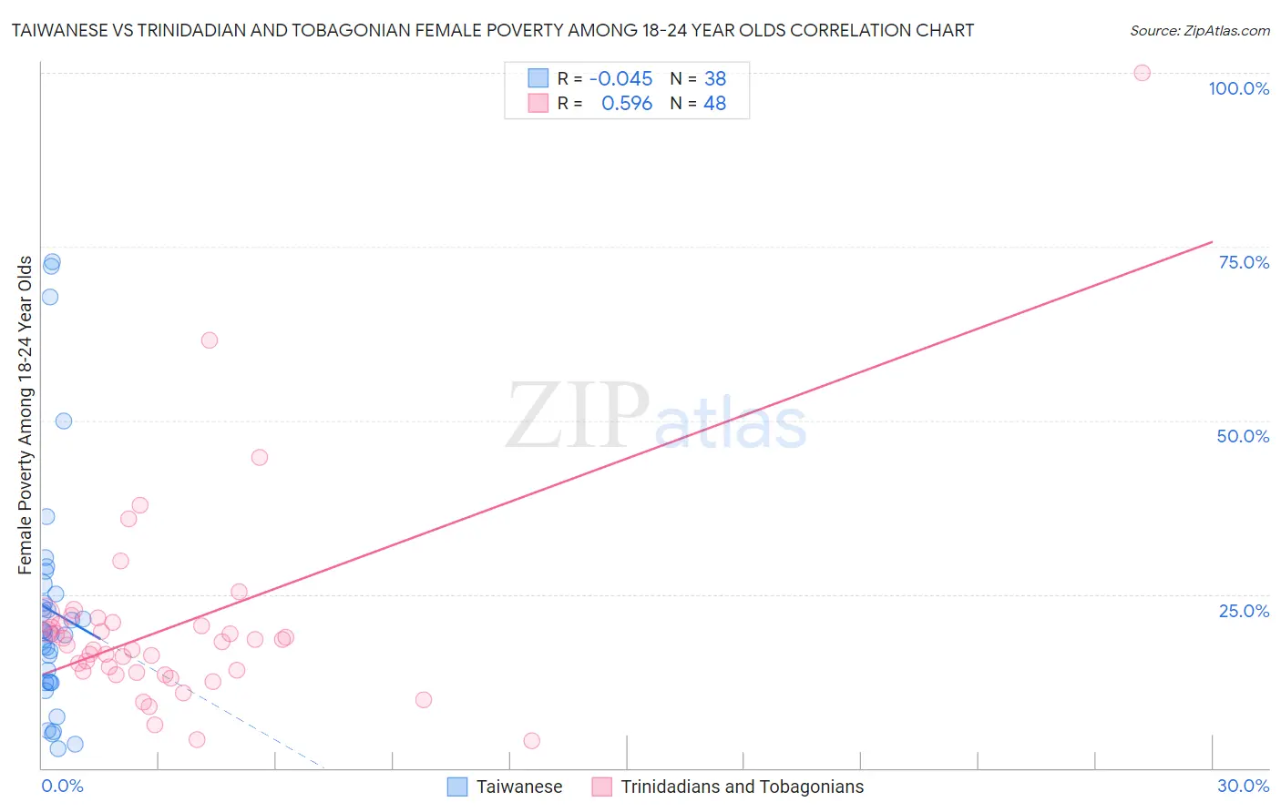 Taiwanese vs Trinidadian and Tobagonian Female Poverty Among 18-24 Year Olds