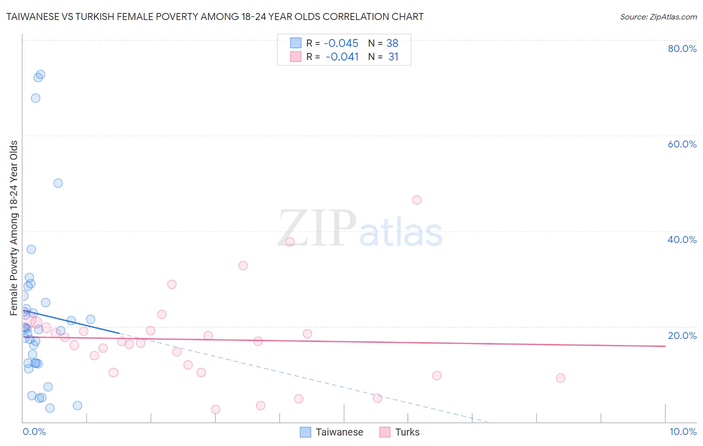 Taiwanese vs Turkish Female Poverty Among 18-24 Year Olds