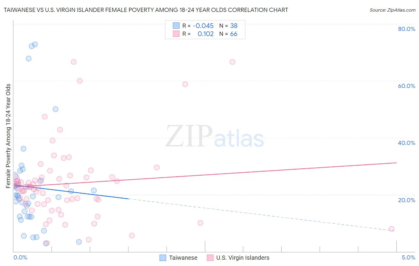 Taiwanese vs U.S. Virgin Islander Female Poverty Among 18-24 Year Olds