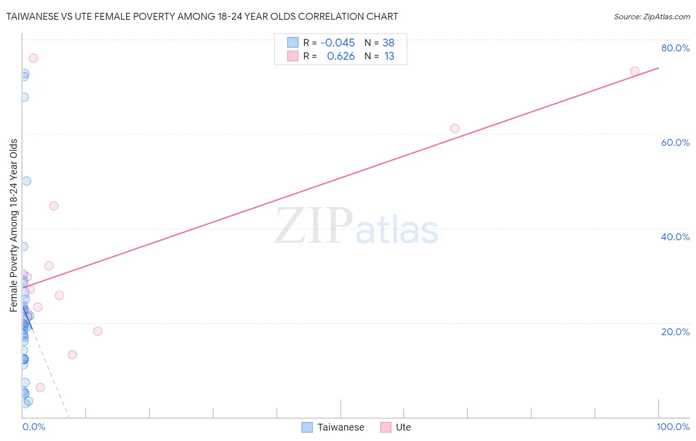 Taiwanese vs Ute Female Poverty Among 18-24 Year Olds