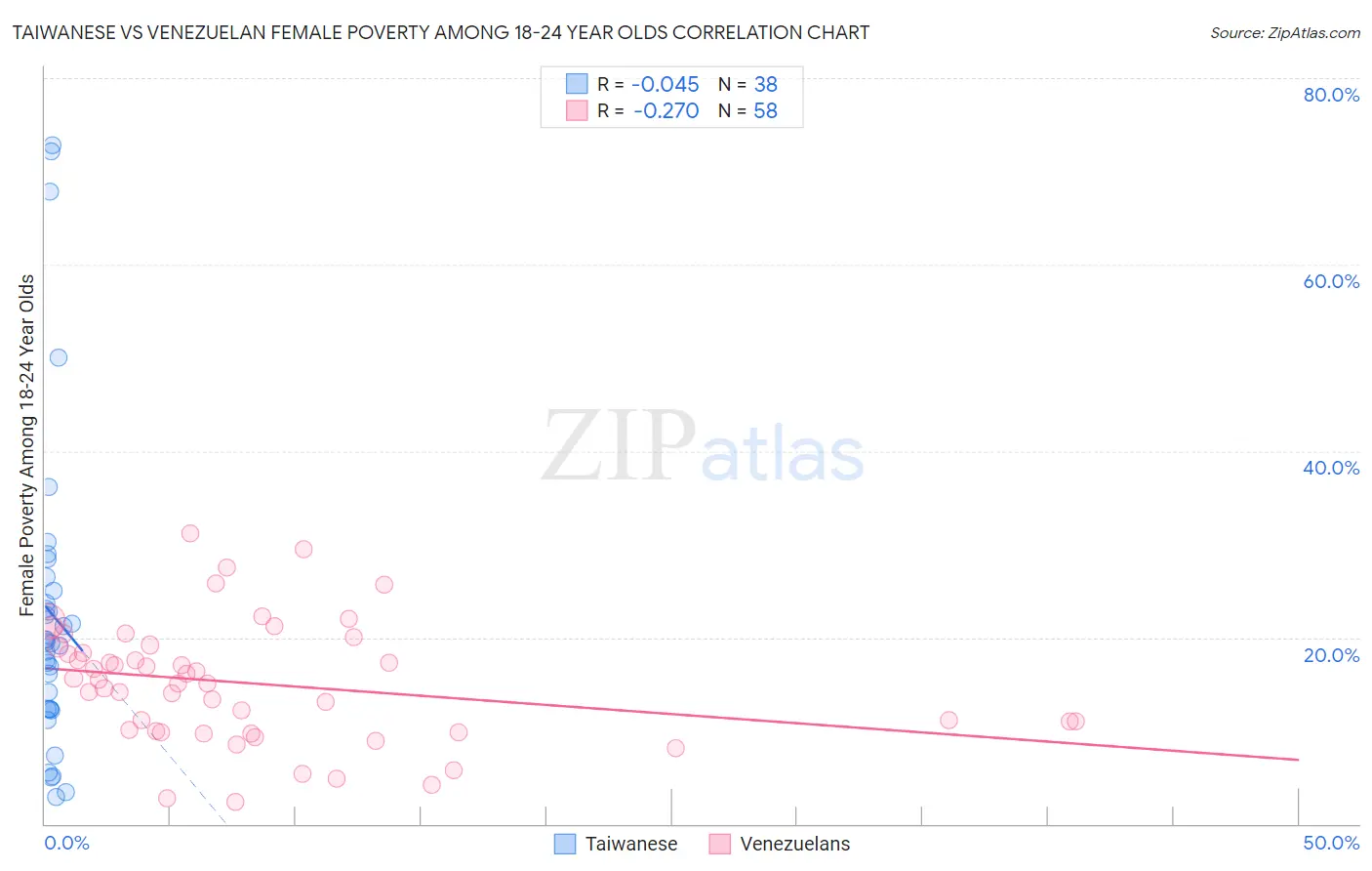 Taiwanese vs Venezuelan Female Poverty Among 18-24 Year Olds
