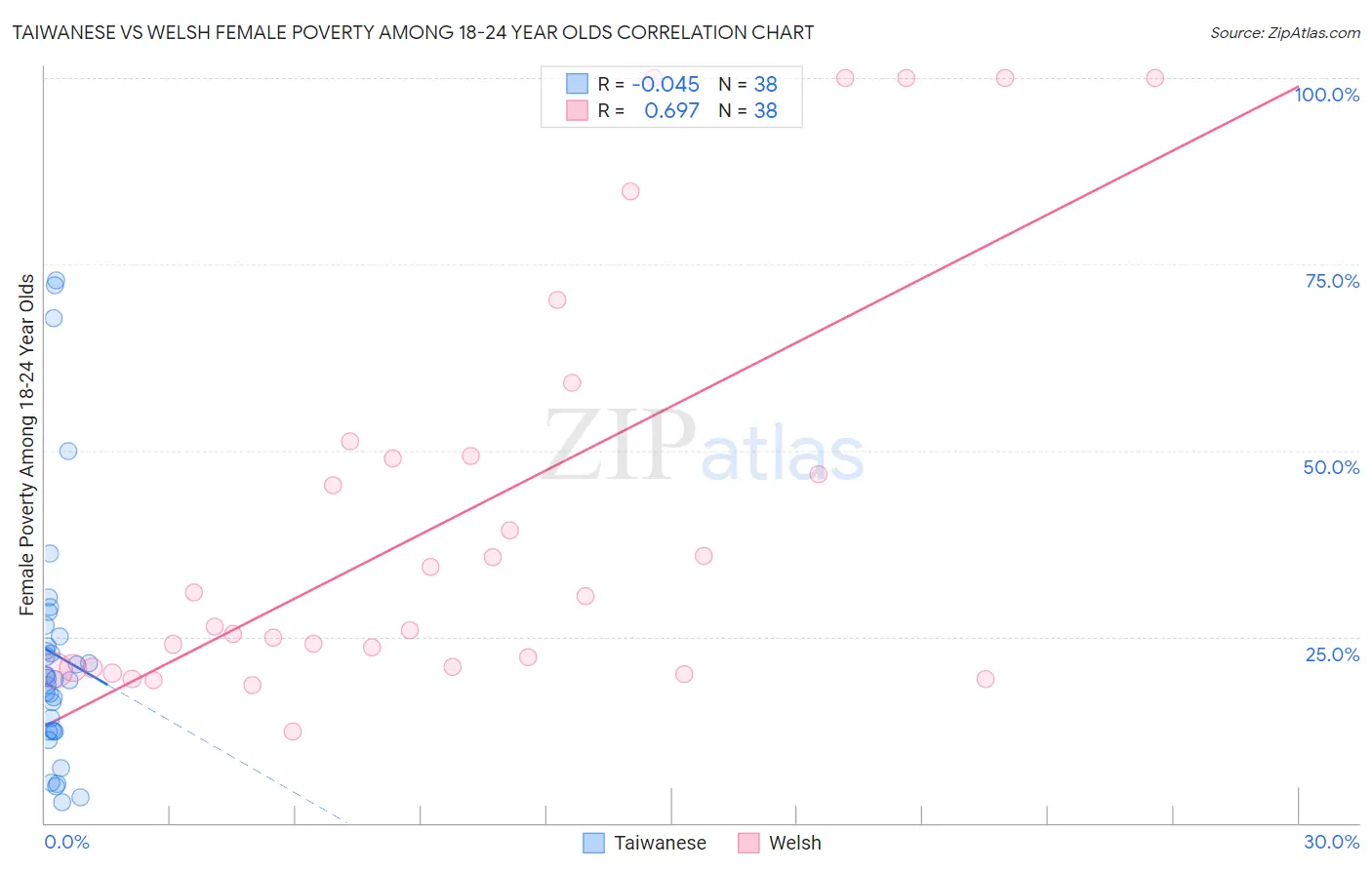 Taiwanese vs Welsh Female Poverty Among 18-24 Year Olds