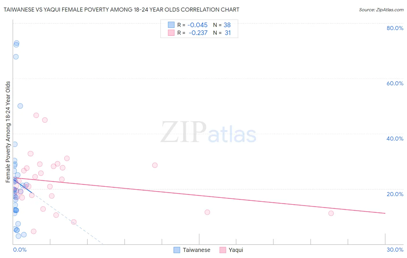 Taiwanese vs Yaqui Female Poverty Among 18-24 Year Olds