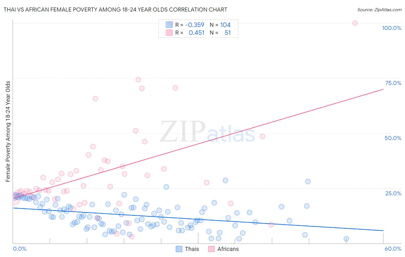 Thai vs African Female Poverty Among 18-24 Year Olds