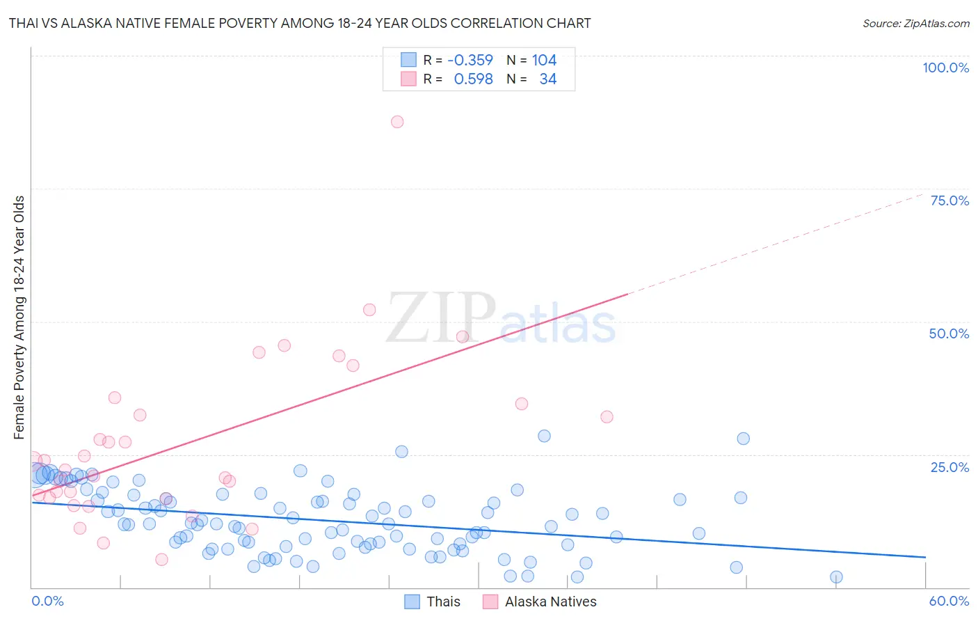 Thai vs Alaska Native Female Poverty Among 18-24 Year Olds