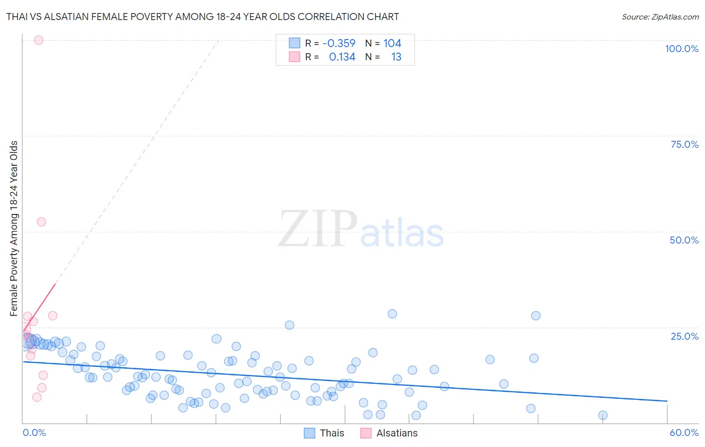 Thai vs Alsatian Female Poverty Among 18-24 Year Olds