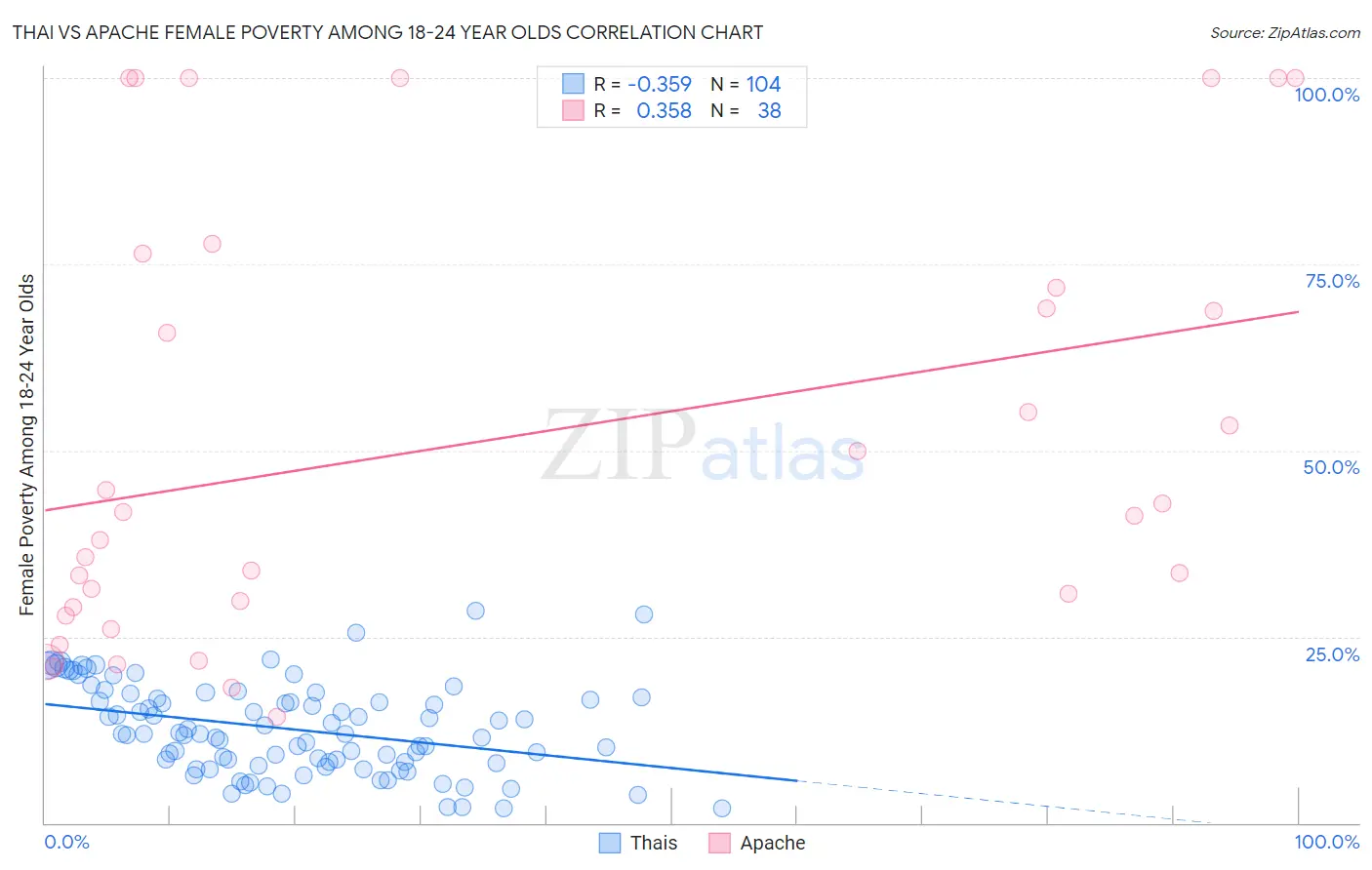 Thai vs Apache Female Poverty Among 18-24 Year Olds