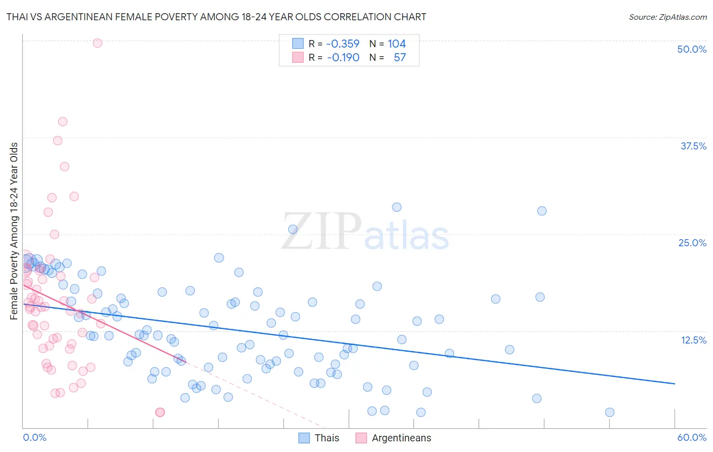 Thai vs Argentinean Female Poverty Among 18-24 Year Olds