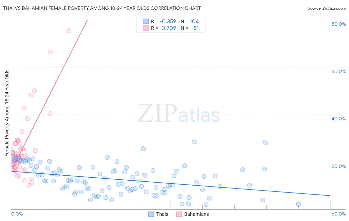 Thai vs Bahamian Female Poverty Among 18-24 Year Olds