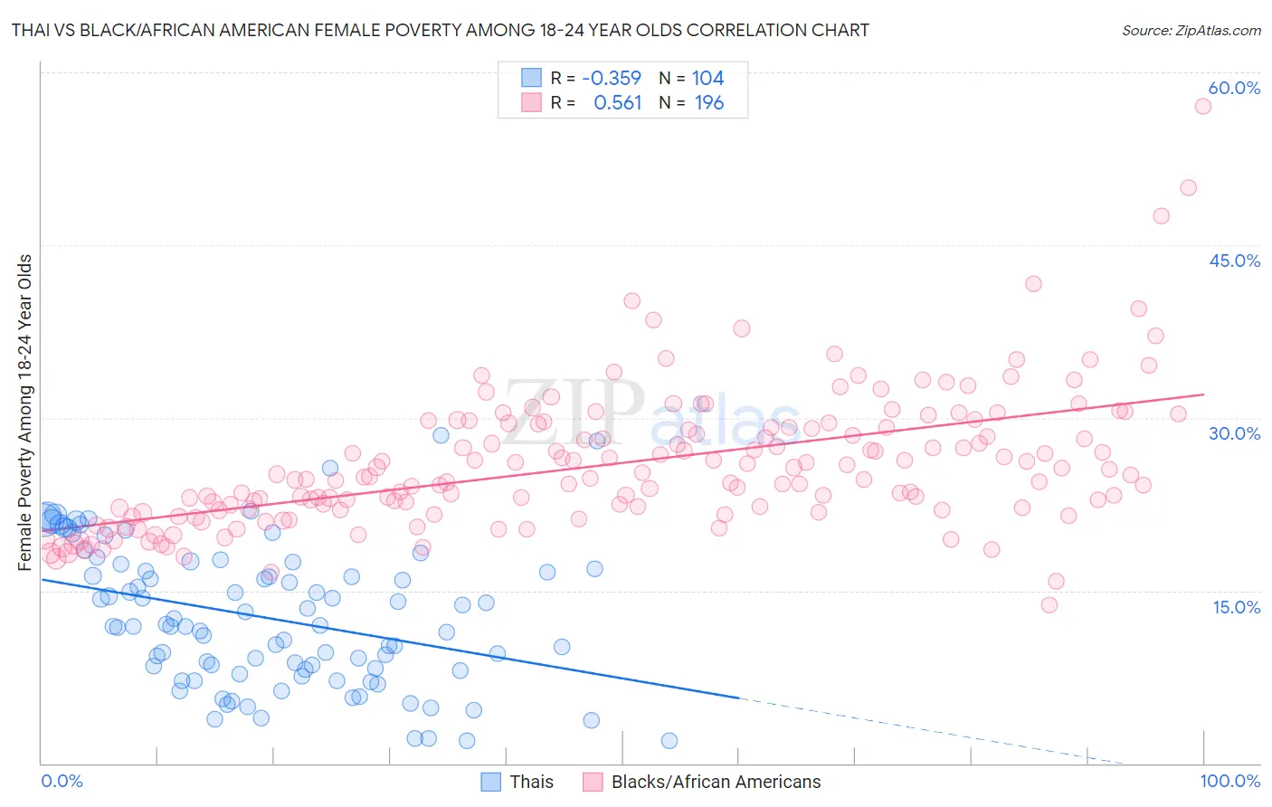 Thai vs Black/African American Female Poverty Among 18-24 Year Olds