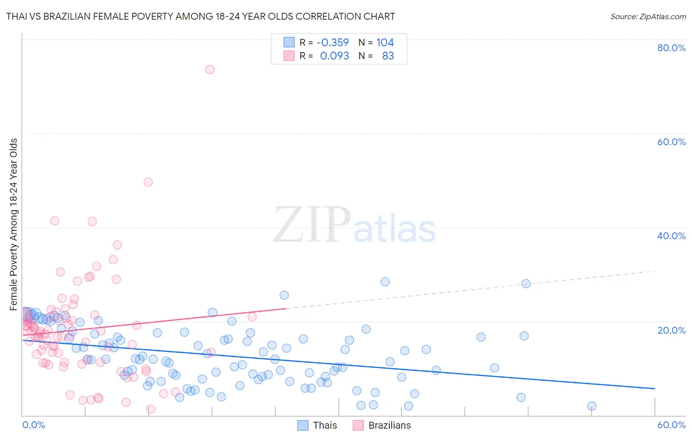 Thai vs Brazilian Female Poverty Among 18-24 Year Olds