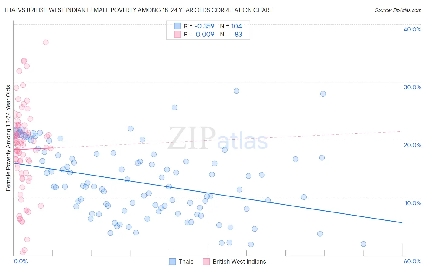 Thai vs British West Indian Female Poverty Among 18-24 Year Olds