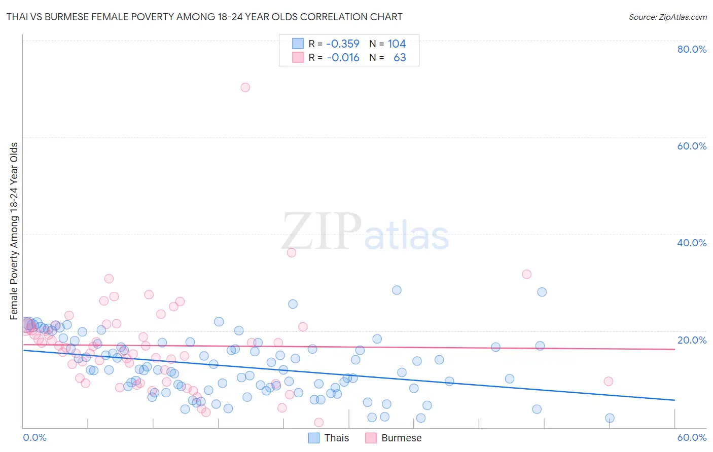 Thai vs Burmese Female Poverty Among 18-24 Year Olds