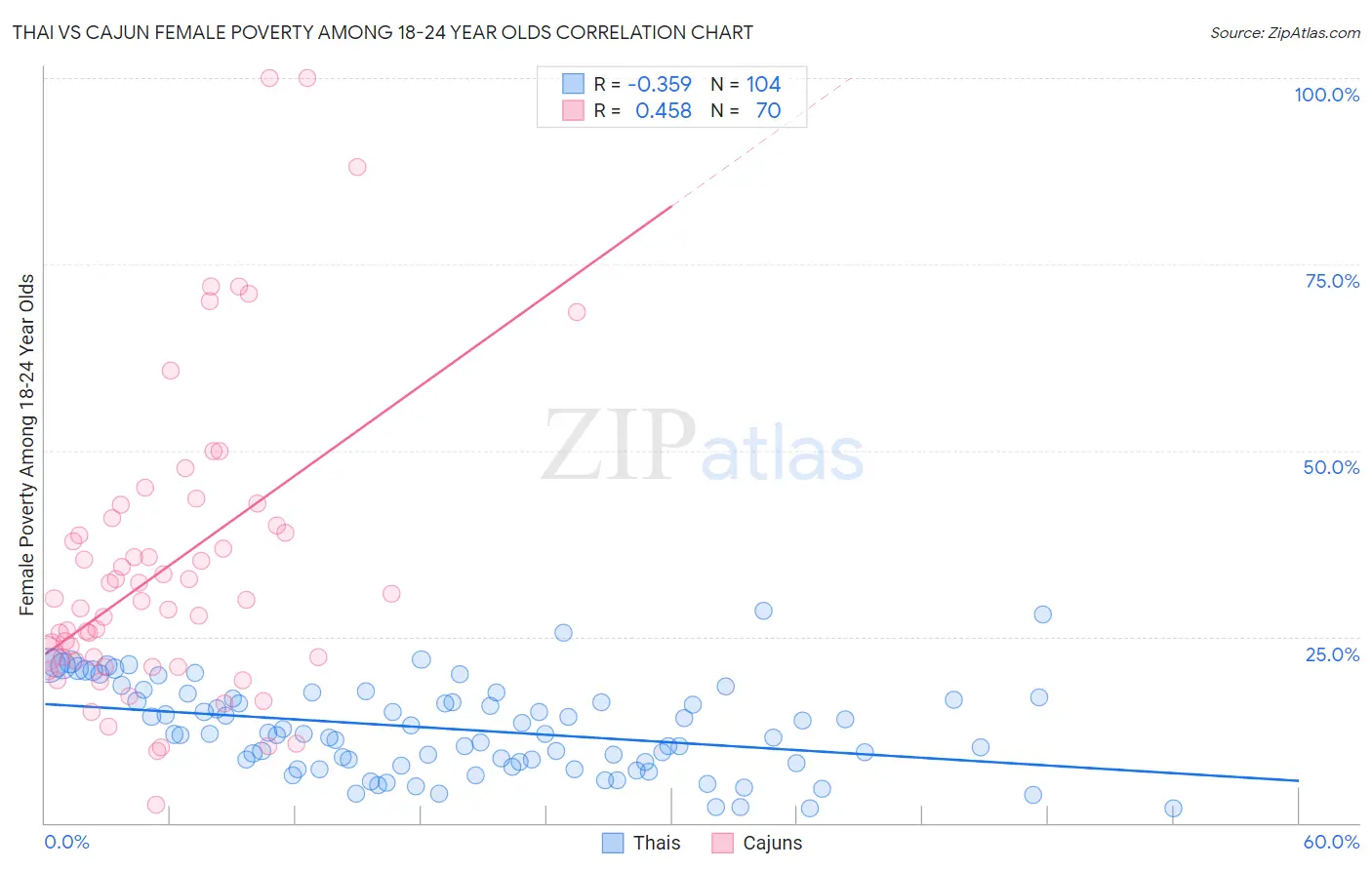 Thai vs Cajun Female Poverty Among 18-24 Year Olds