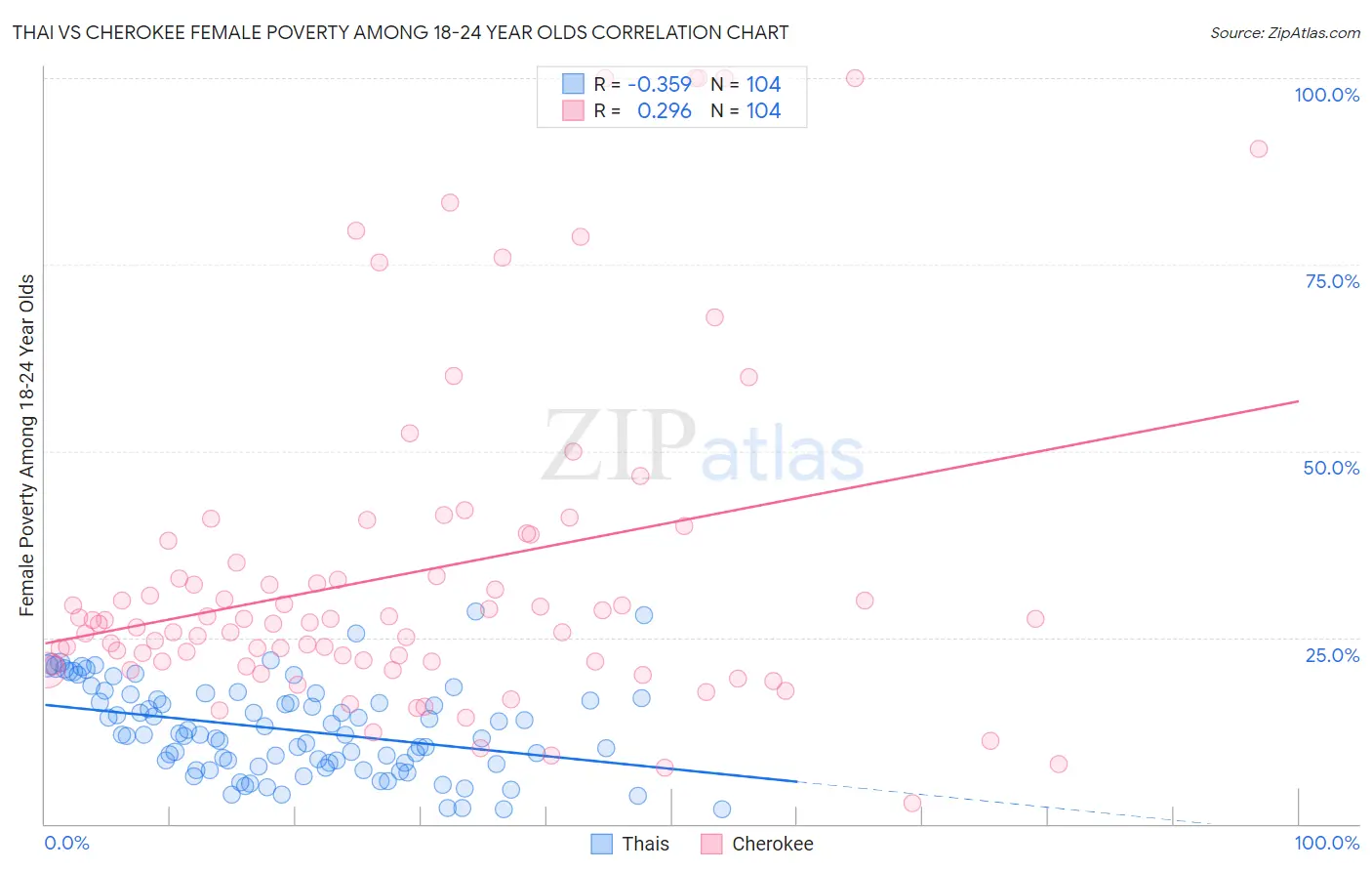 Thai vs Cherokee Female Poverty Among 18-24 Year Olds