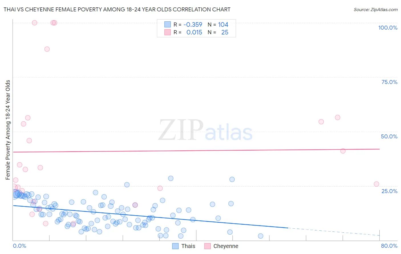 Thai vs Cheyenne Female Poverty Among 18-24 Year Olds