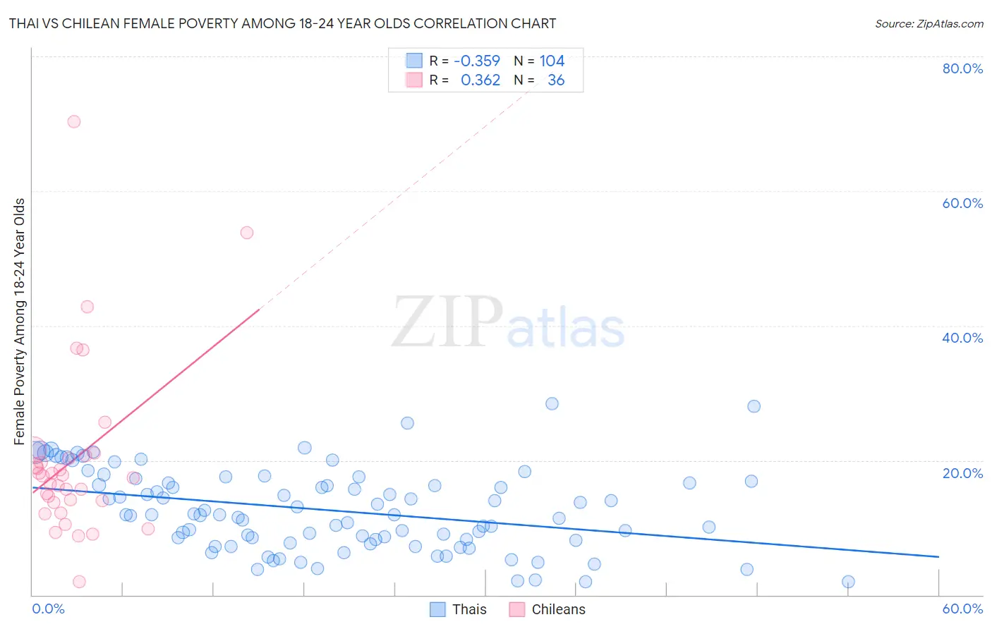 Thai vs Chilean Female Poverty Among 18-24 Year Olds