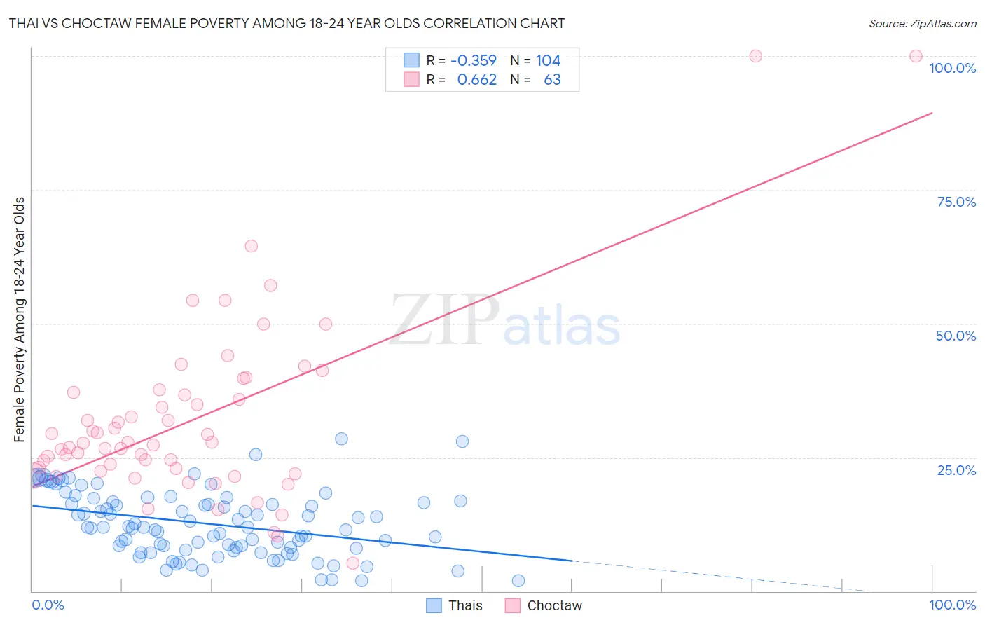 Thai vs Choctaw Female Poverty Among 18-24 Year Olds