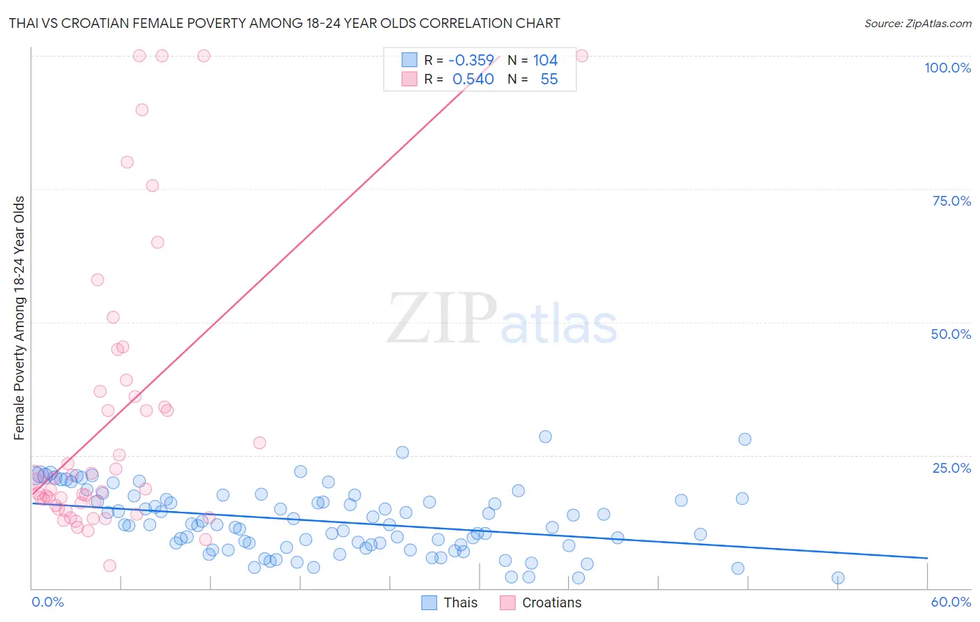 Thai vs Croatian Female Poverty Among 18-24 Year Olds