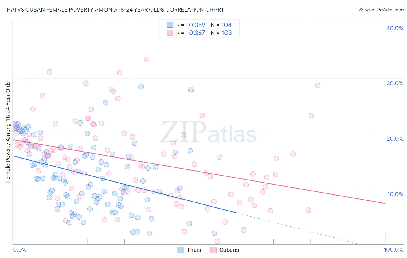 Thai vs Cuban Female Poverty Among 18-24 Year Olds