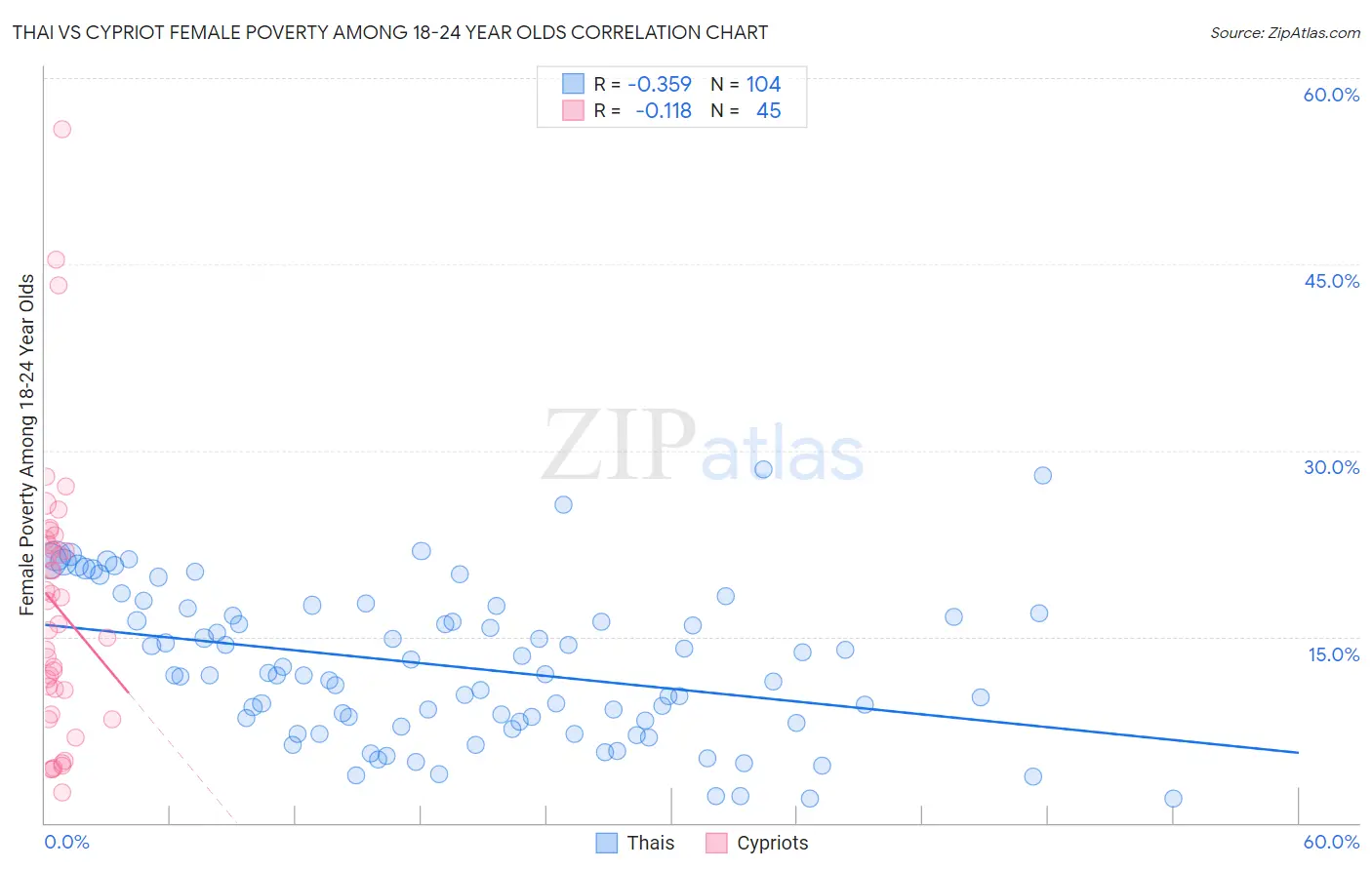 Thai vs Cypriot Female Poverty Among 18-24 Year Olds