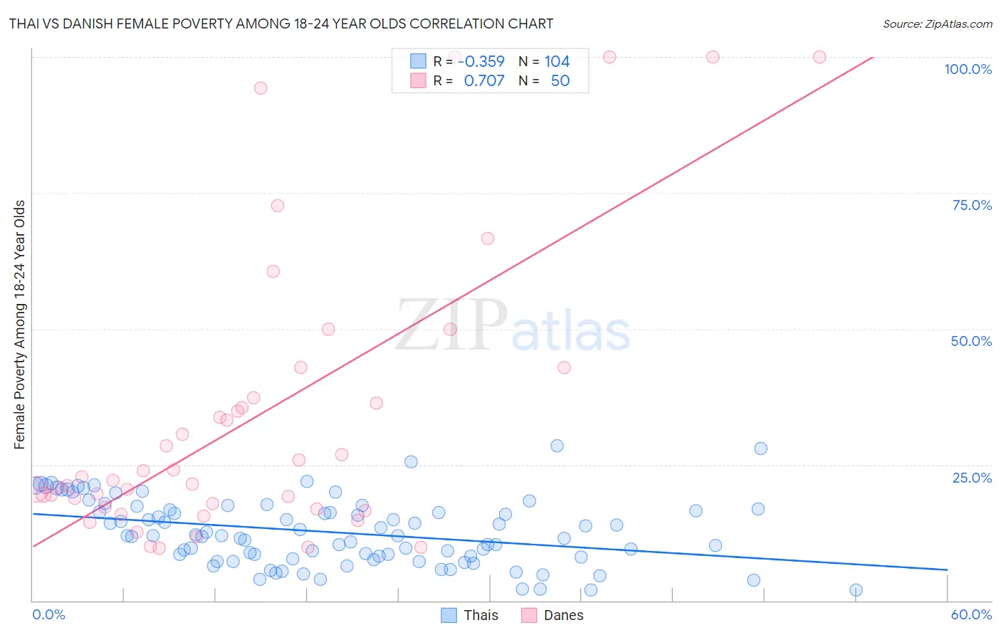 Thai vs Danish Female Poverty Among 18-24 Year Olds