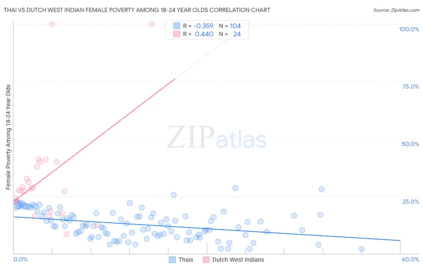 Thai vs Dutch West Indian Female Poverty Among 18-24 Year Olds