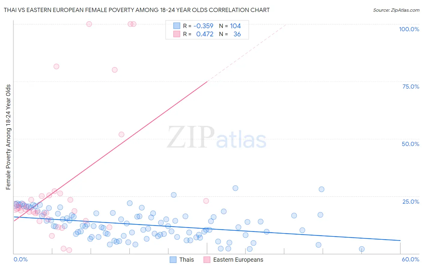 Thai vs Eastern European Female Poverty Among 18-24 Year Olds