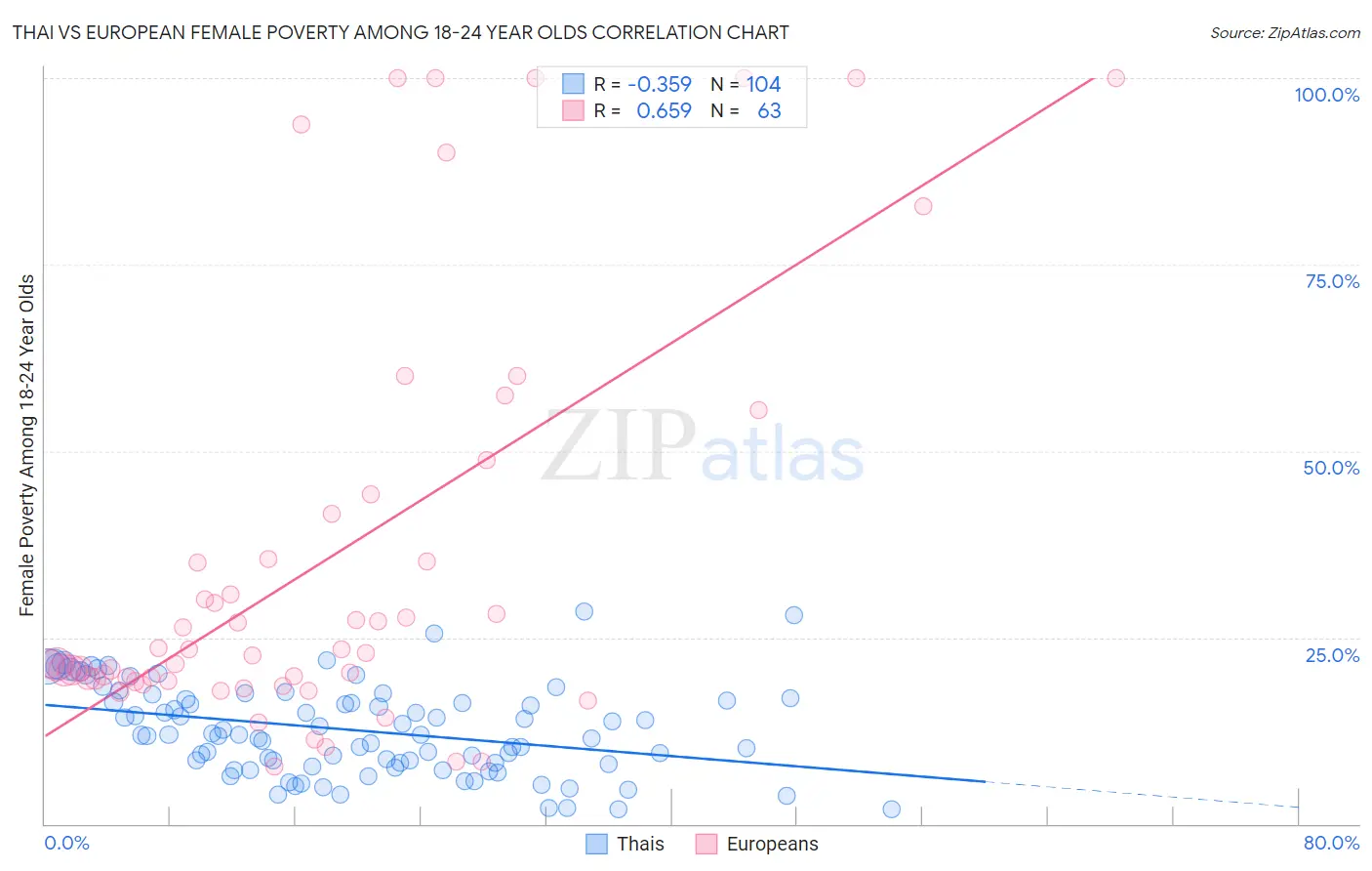 Thai vs European Female Poverty Among 18-24 Year Olds