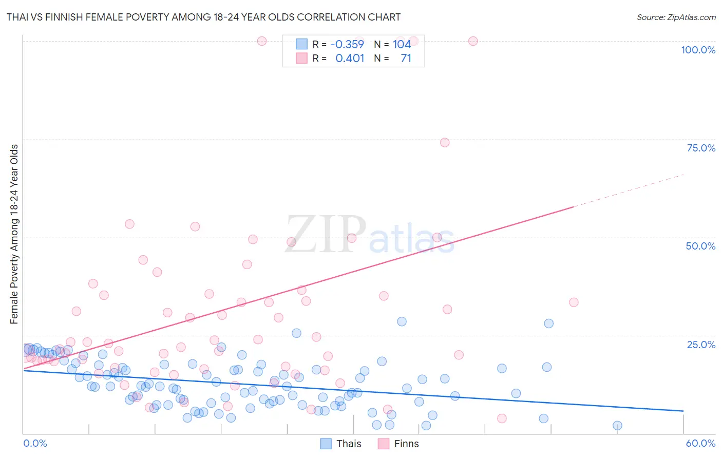 Thai vs Finnish Female Poverty Among 18-24 Year Olds