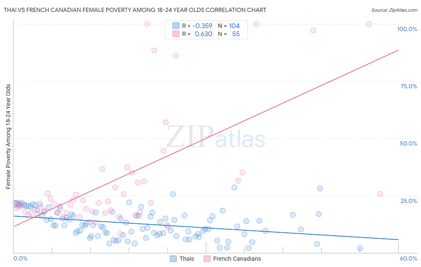Thai vs French Canadian Female Poverty Among 18-24 Year Olds