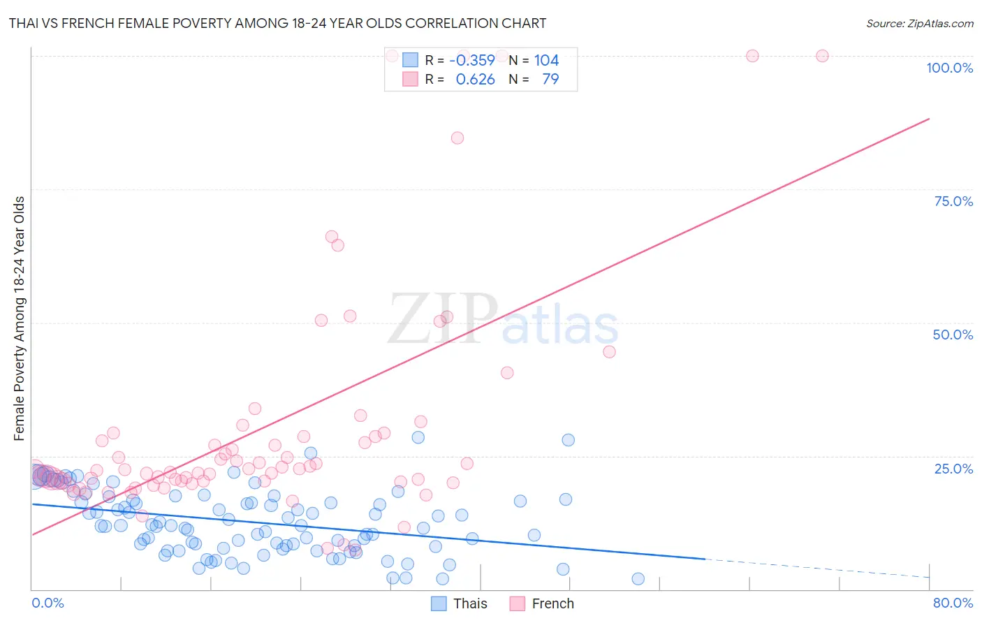 Thai vs French Female Poverty Among 18-24 Year Olds