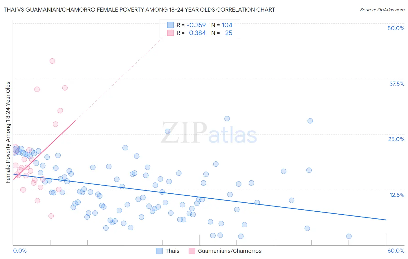 Thai vs Guamanian/Chamorro Female Poverty Among 18-24 Year Olds