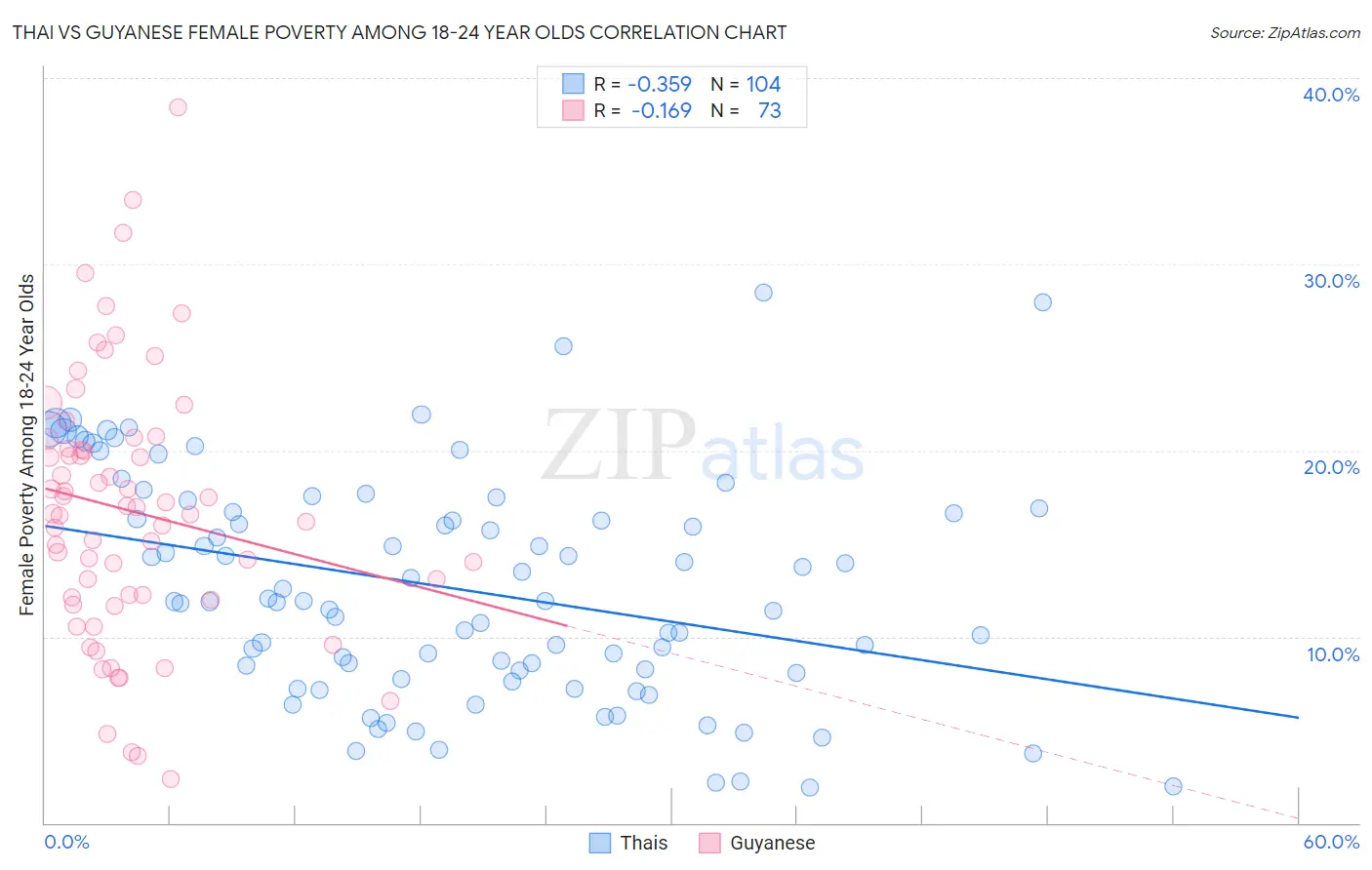 Thai vs Guyanese Female Poverty Among 18-24 Year Olds
