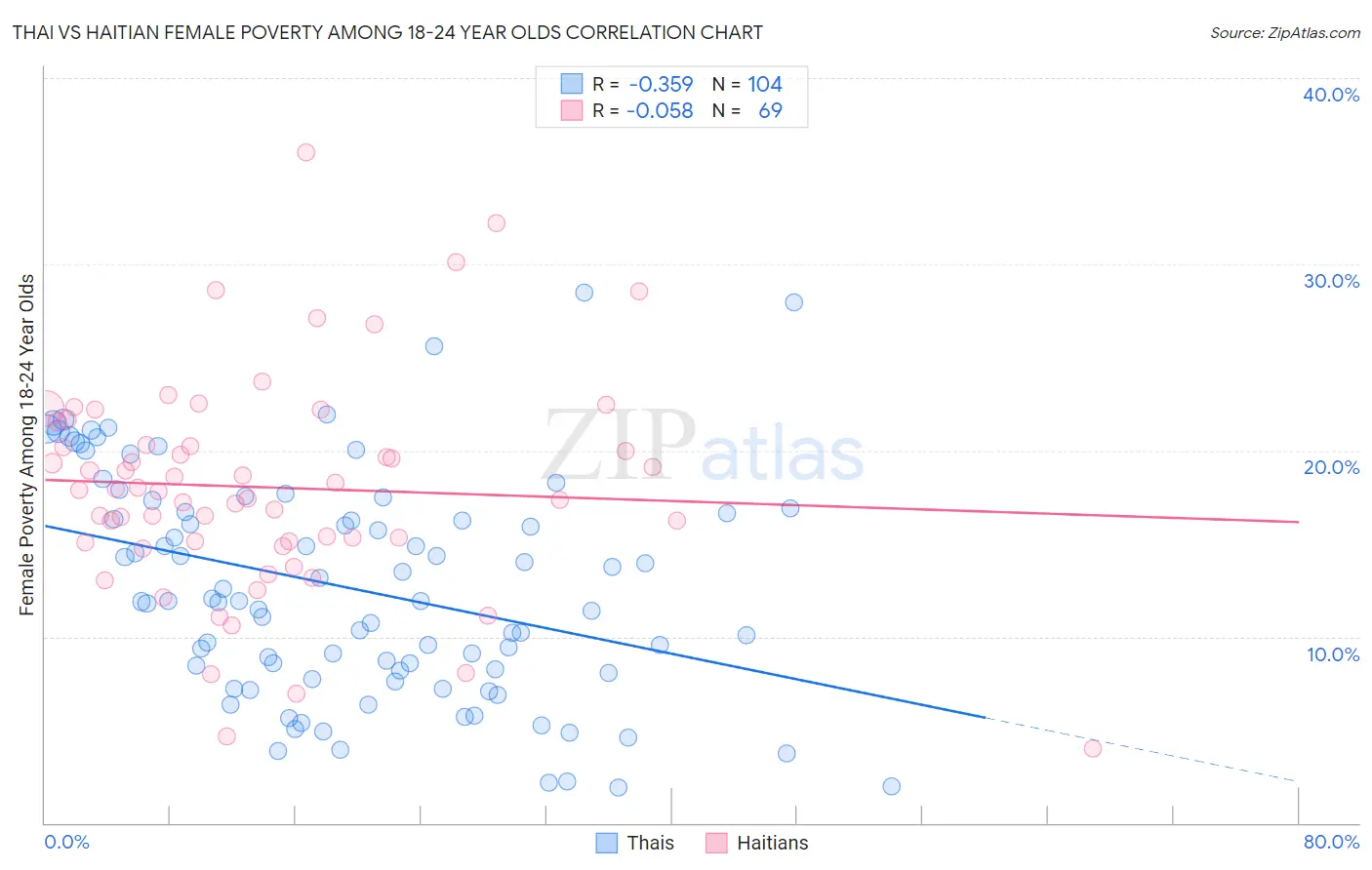 Thai vs Haitian Female Poverty Among 18-24 Year Olds