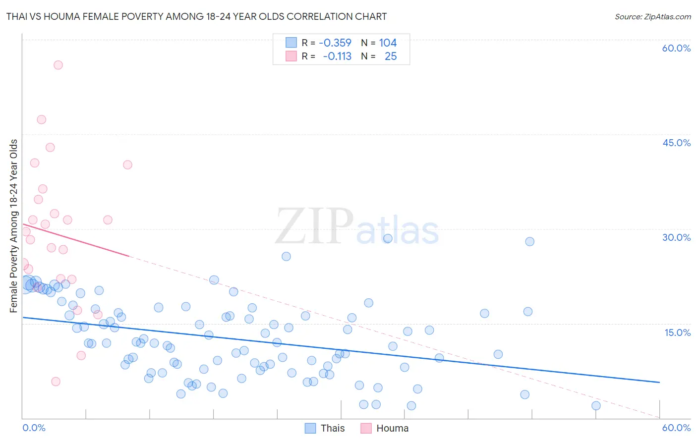 Thai vs Houma Female Poverty Among 18-24 Year Olds