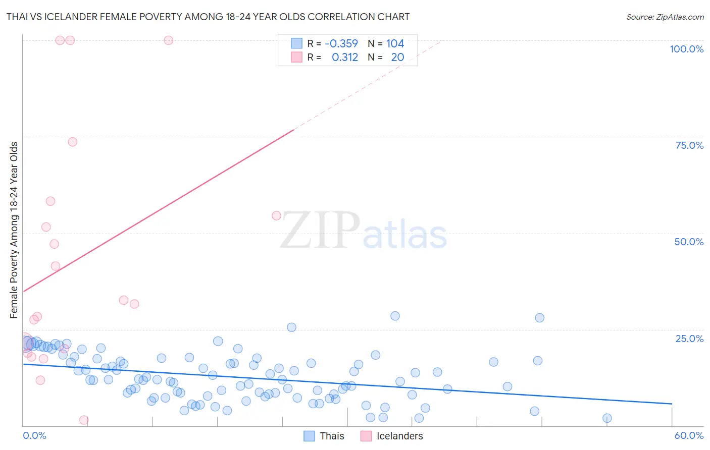 Thai vs Icelander Female Poverty Among 18-24 Year Olds