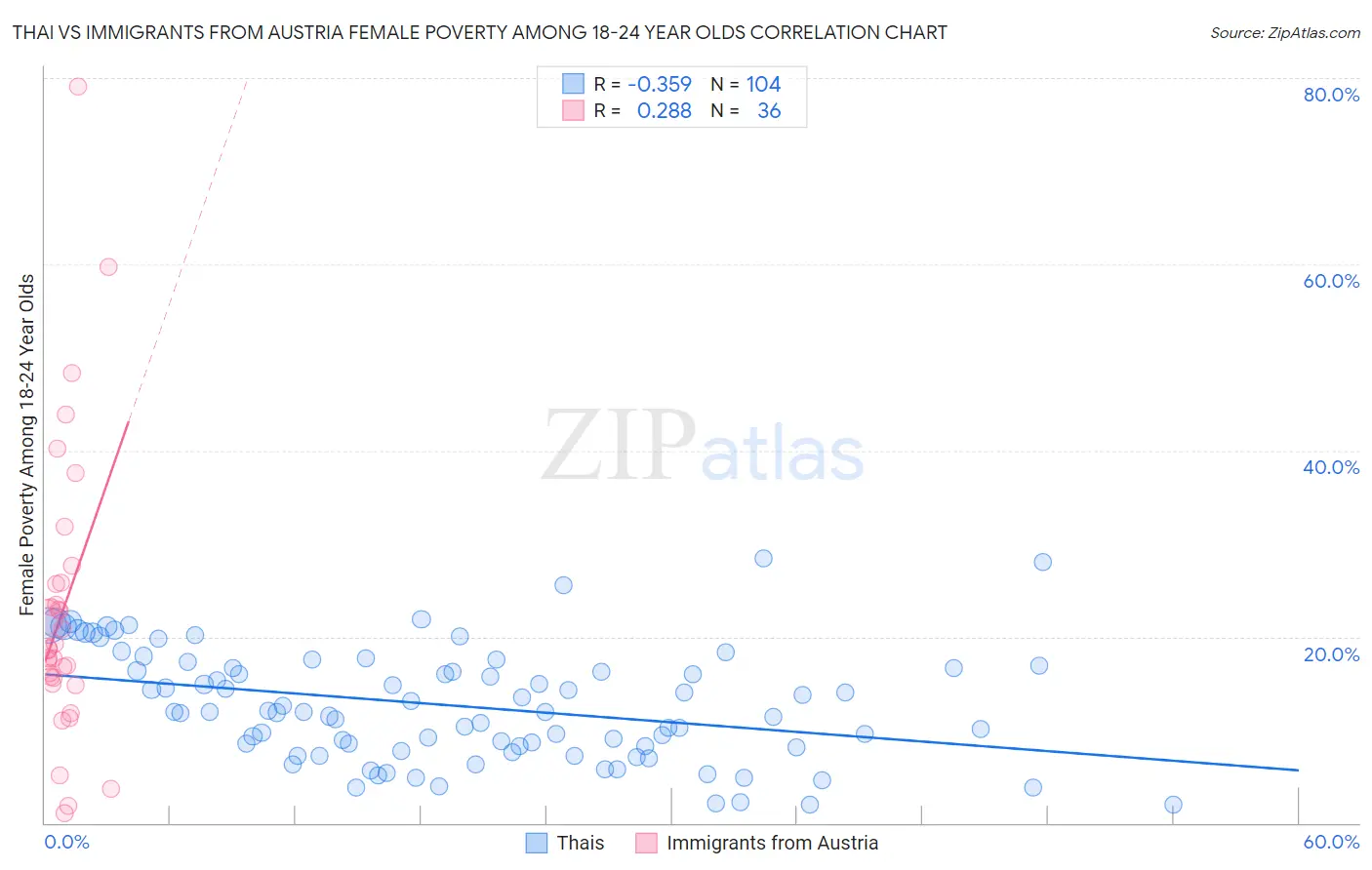 Thai vs Immigrants from Austria Female Poverty Among 18-24 Year Olds