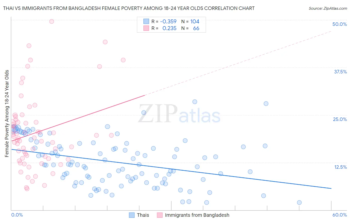 Thai vs Immigrants from Bangladesh Female Poverty Among 18-24 Year Olds