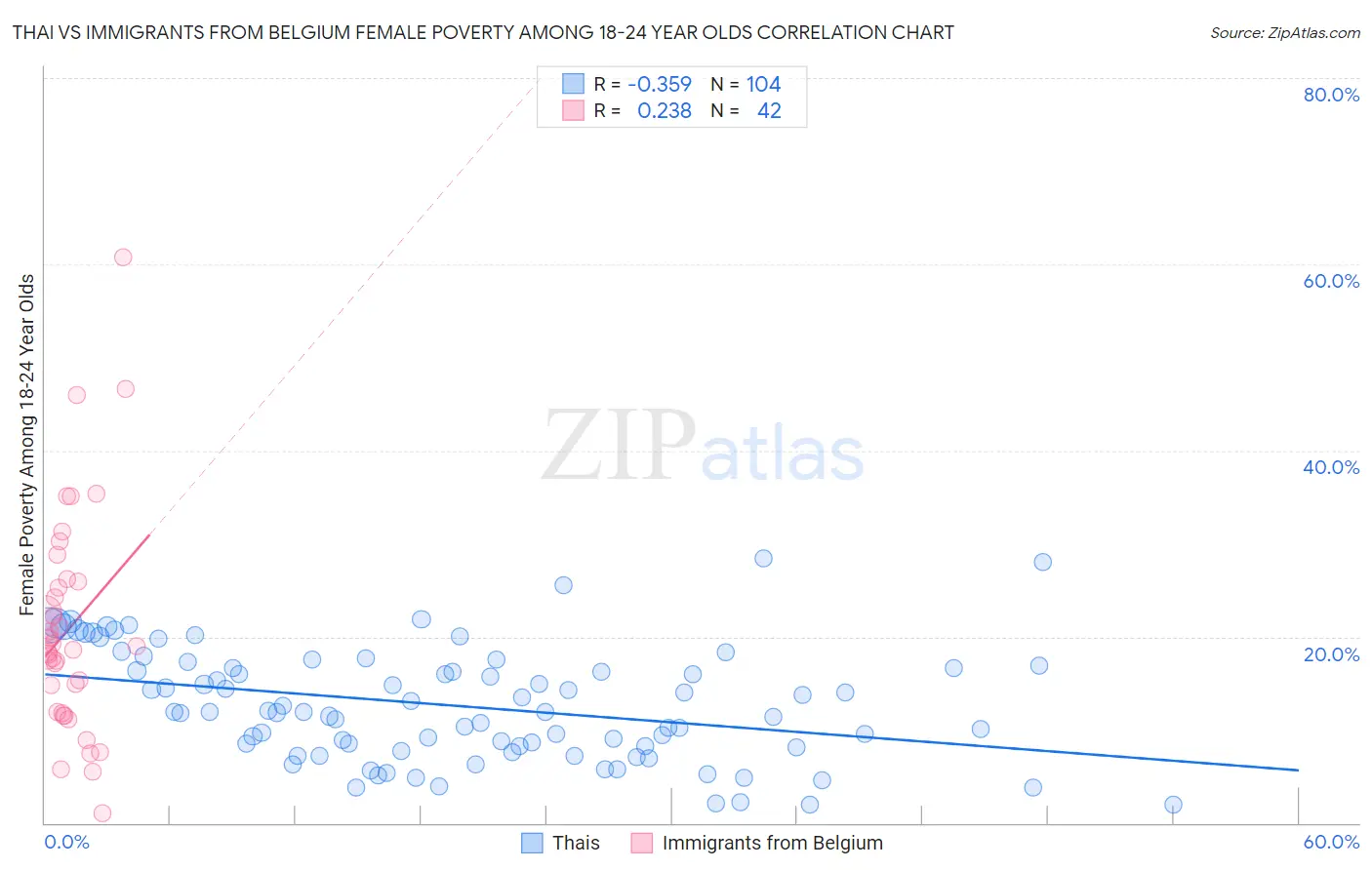 Thai vs Immigrants from Belgium Female Poverty Among 18-24 Year Olds