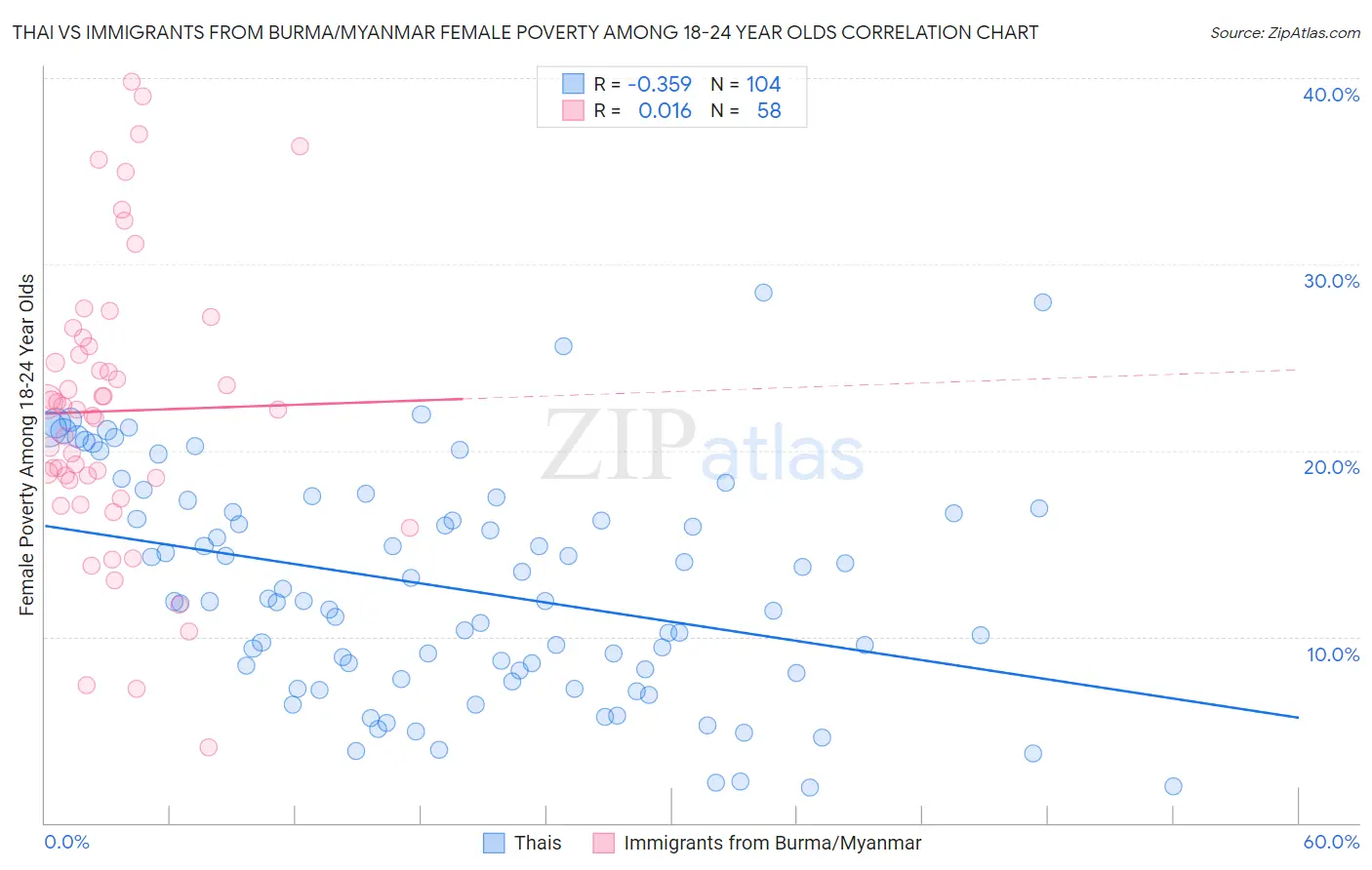 Thai vs Immigrants from Burma/Myanmar Female Poverty Among 18-24 Year Olds