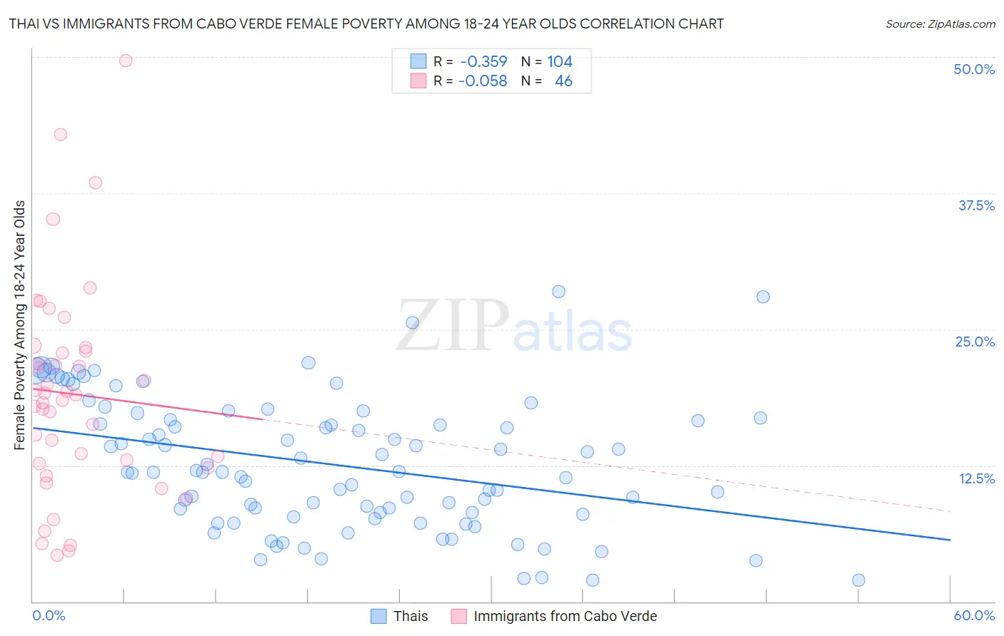 Thai vs Immigrants from Cabo Verde Female Poverty Among 18-24 Year Olds