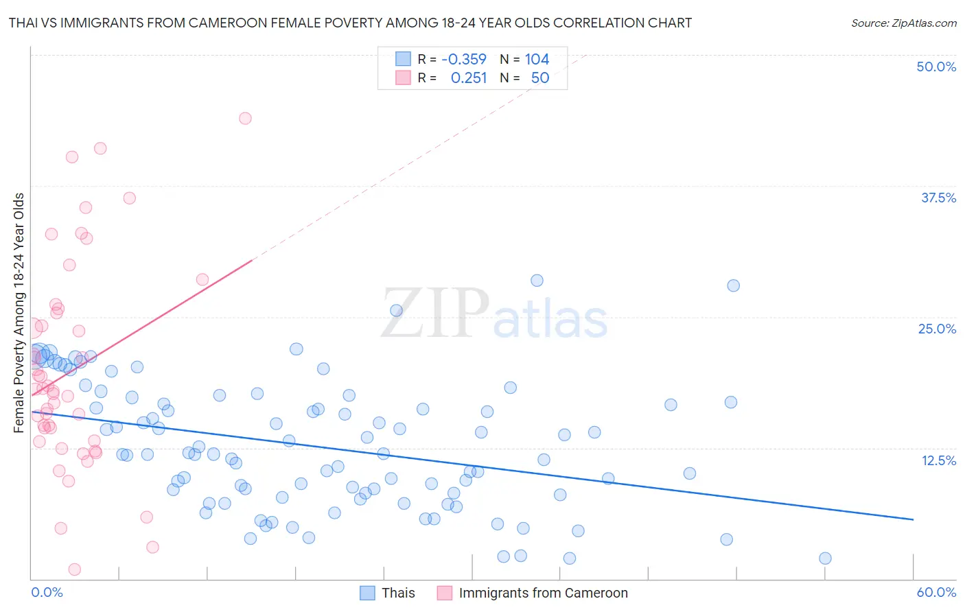 Thai vs Immigrants from Cameroon Female Poverty Among 18-24 Year Olds