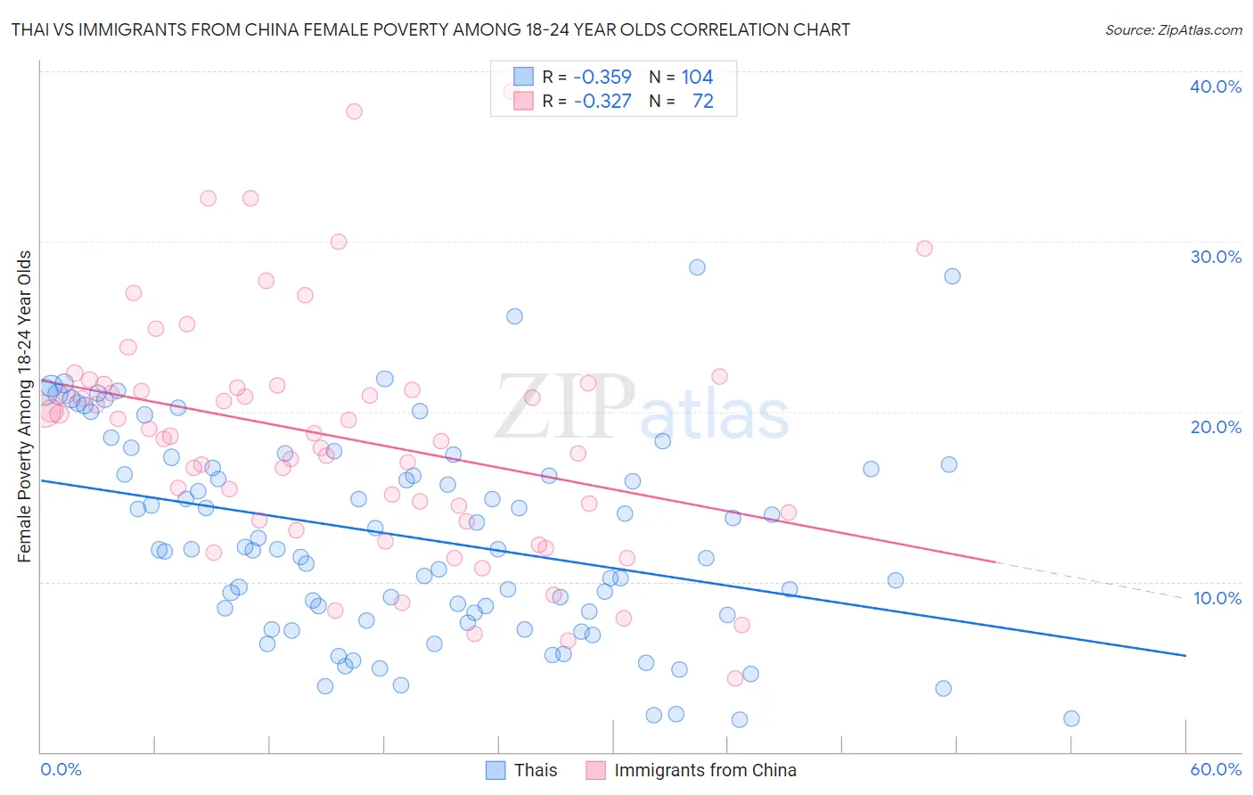 Thai vs Immigrants from China Female Poverty Among 18-24 Year Olds