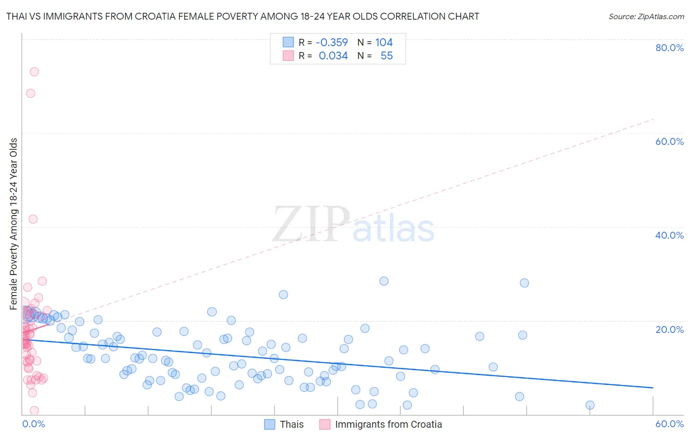 Thai vs Immigrants from Croatia Female Poverty Among 18-24 Year Olds