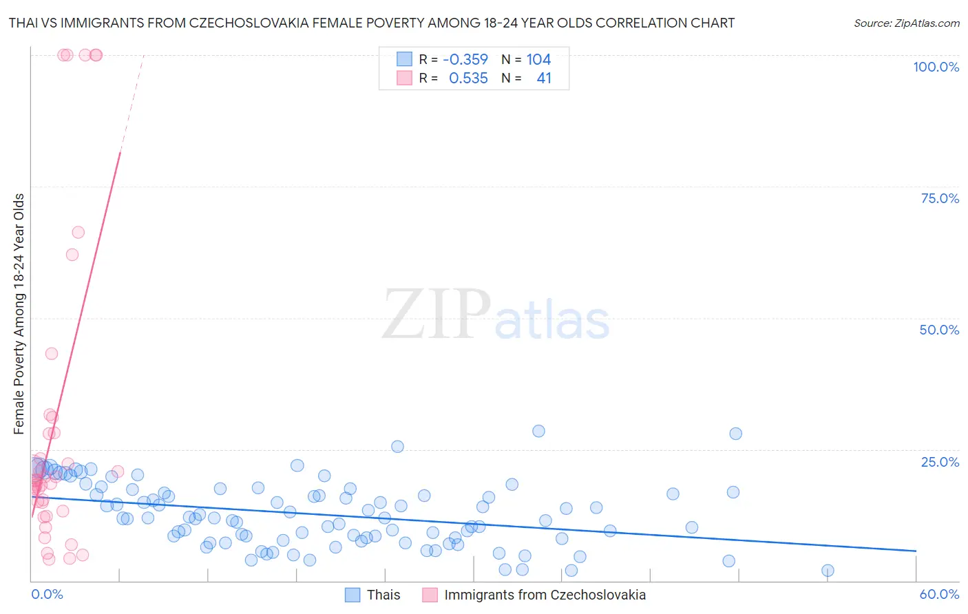 Thai vs Immigrants from Czechoslovakia Female Poverty Among 18-24 Year Olds